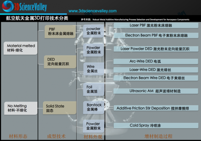 valley_航空技术分类