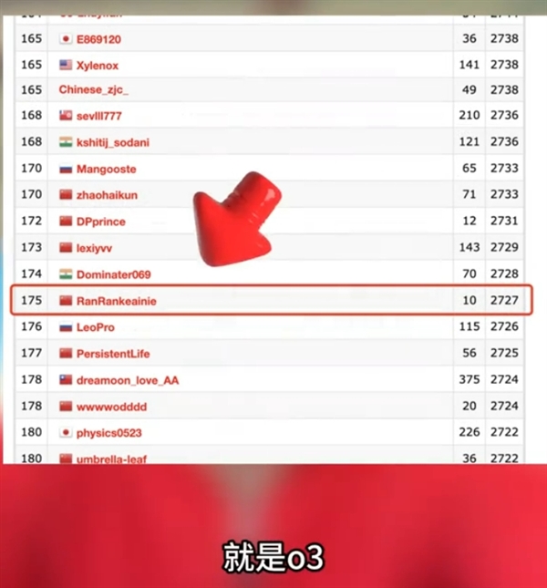 OpenAI o3ͻȻ��������ʢ������99.9%�ĳ���Ա ����Ա��������