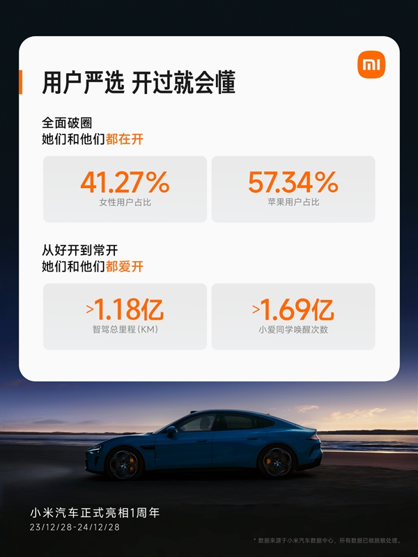 С��SU7������ǰ������Ŀ�꣺�ۼ��Ǽ������ͻ��1�ڹ���