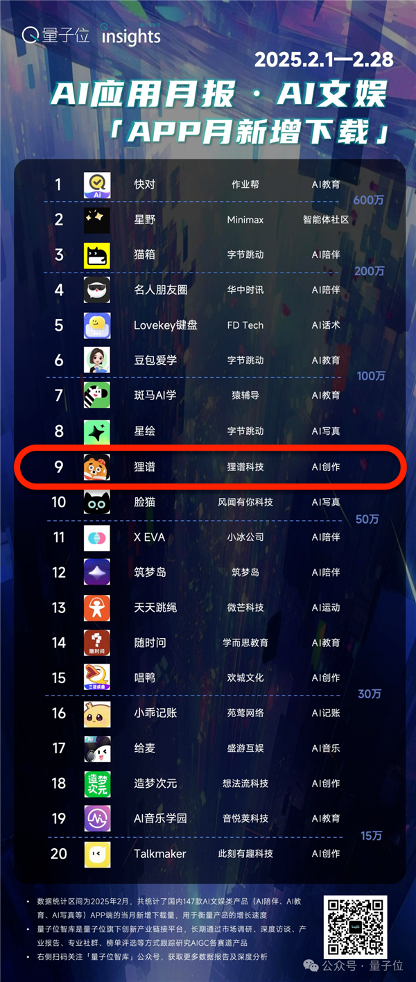 ����ԪAI�������Ȧ�ߺ죡�̶̼�����100��MAU