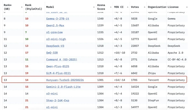 腾讯混元首次上榜Chatbot Arena排名:跻身全球Top 15