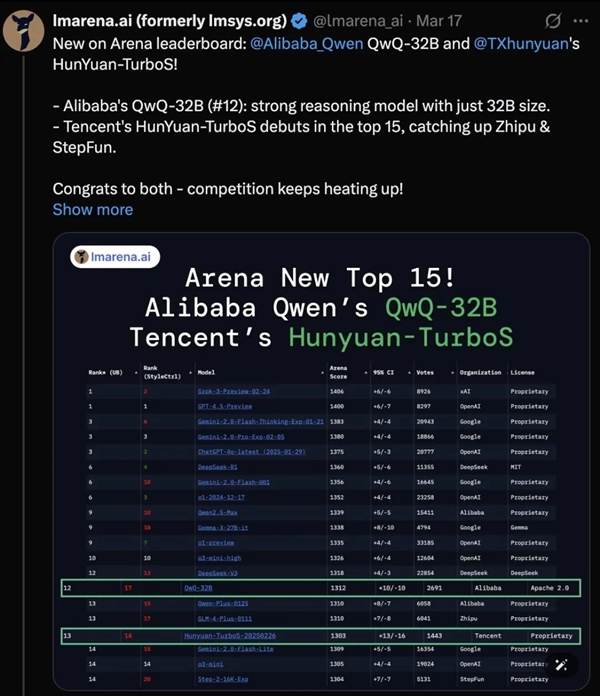 腾讯混元首次上榜Chatbot Arena排名:跻身全球Top 15
